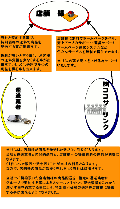 無料でホームページ制作の仕組み